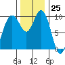 Sneeoosh Beach tide chart for Saturday, November 25, 2023