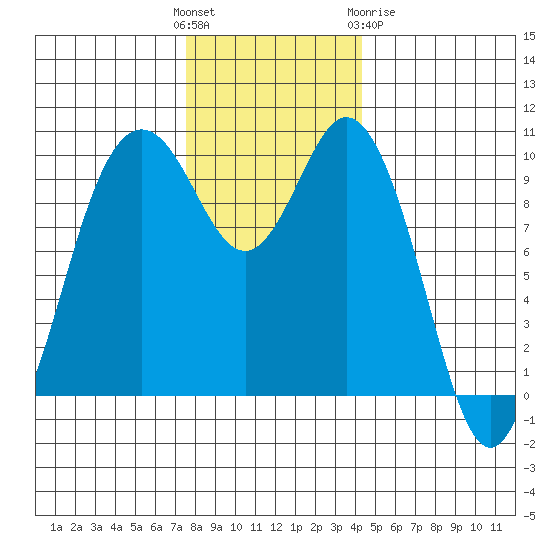 Sneeoosh Beach tide chart for Sunday, November 26, 2023