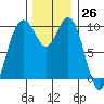 Sneeoosh Beach tide chart for Sunday, November 26, 2023
