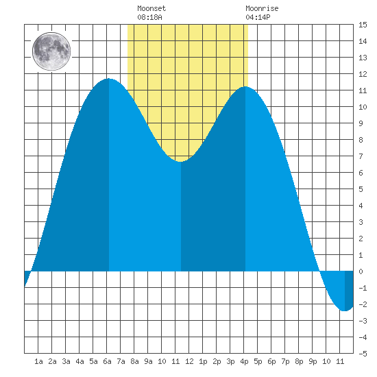 Sneeoosh Beach tide chart for Monday, November 27, 2023