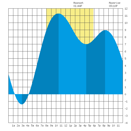 Sneeoosh Beach tide chart for Thursday, November 2, 2023