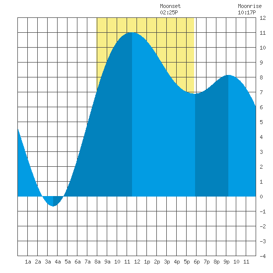 Sneeoosh Beach tide chart for Friday, November 3, 2023