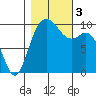 Sneeoosh Beach tide chart for Friday, November 3, 2023