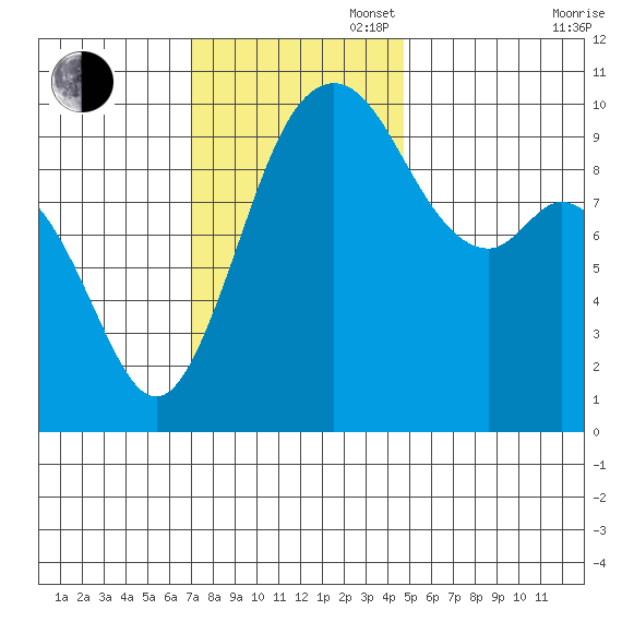 Sneeoosh Beach tide chart for Sunday, November 5, 2023