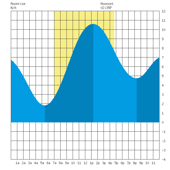 Sneeoosh Beach tide chart for Monday, November 6, 2023