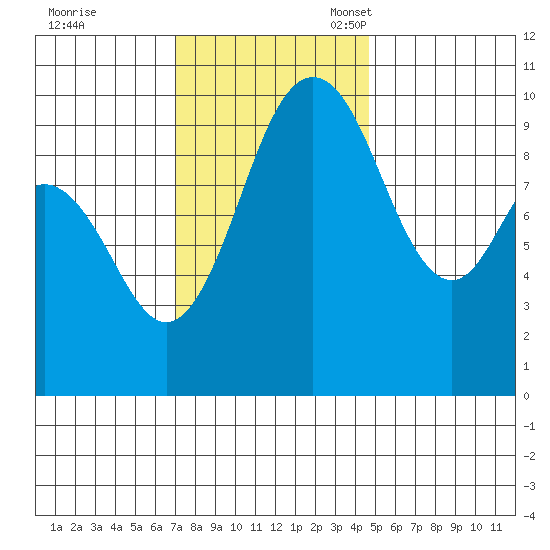 Sneeoosh Beach tide chart for Tuesday, November 7, 2023