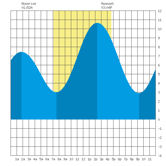 Sneeoosh Beach tide chart for Wednesday, November 8, 2023