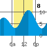 Sneeoosh Beach tide chart for Wednesday, November 8, 2023