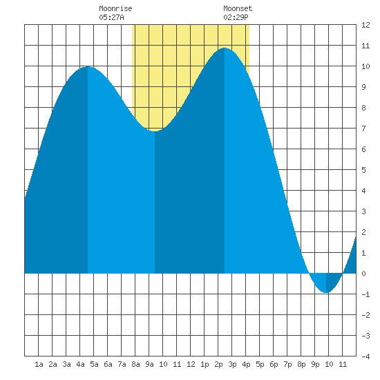 Sneeoosh Beach tide chart for Sunday, December 10, 2023