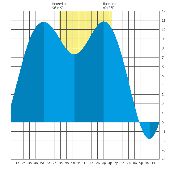 Sneeoosh Beach tide chart for Monday, December 11, 2023
