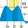 Sneeoosh Beach tide chart for Monday, December 11, 2023