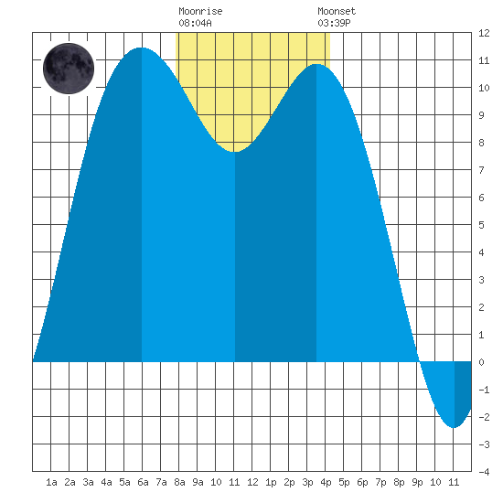 Sneeoosh Beach tide chart for Tuesday, December 12, 2023
