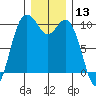 Sneeoosh Beach tide chart for Wednesday, December 13, 2023