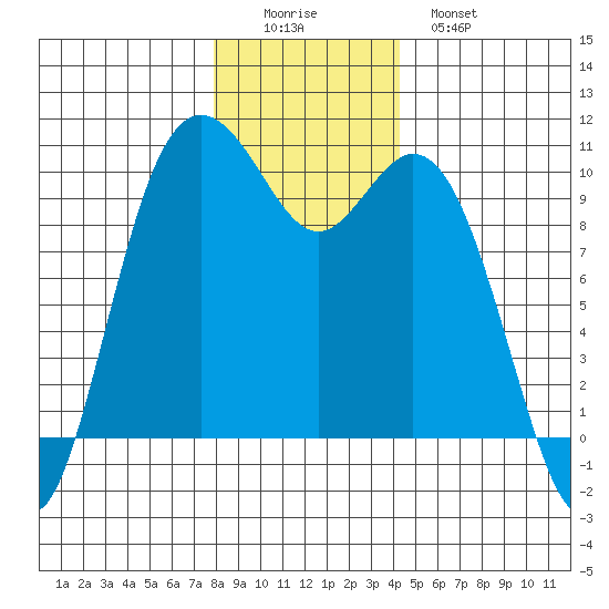 Sneeoosh Beach tide chart for Thursday, December 14, 2023