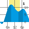 Sneeoosh Beach tide chart for Friday, December 1, 2023