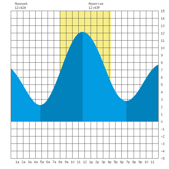 Sneeoosh Beach tide chart for Wednesday, December 20, 2023
