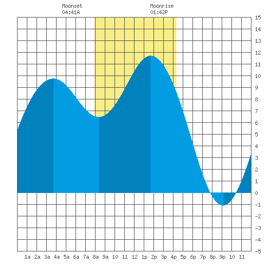 Sneeoosh Beach tide chart for Saturday, December 23, 2023