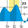 Sneeoosh Beach tide chart for Saturday, December 23, 2023