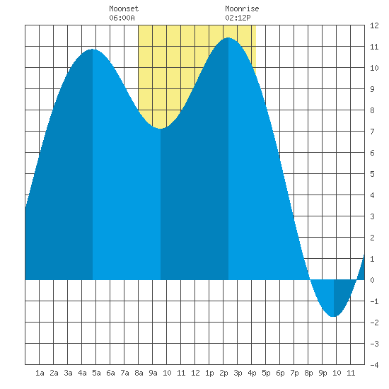 Sneeoosh Beach tide chart for Sunday, December 24, 2023