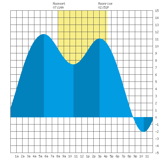 Sneeoosh Beach tide chart for Monday, December 25, 2023