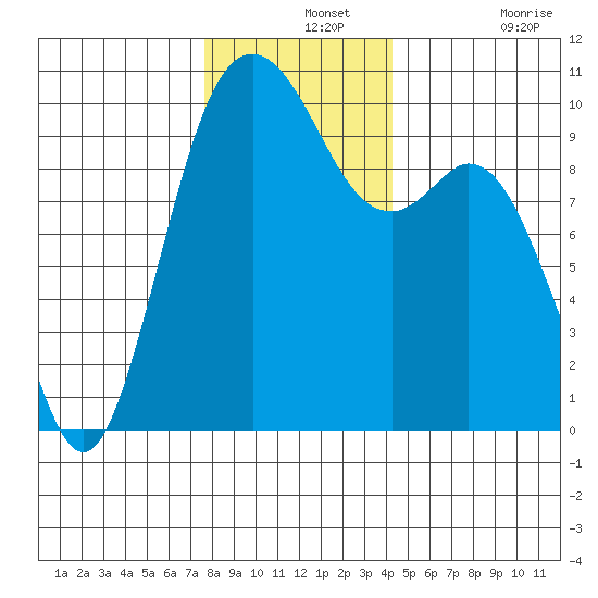 Sneeoosh Beach tide chart for Saturday, December 2, 2023