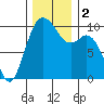 Sneeoosh Beach tide chart for Saturday, December 2, 2023