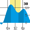 Sneeoosh Beach tide chart for Saturday, December 30, 2023