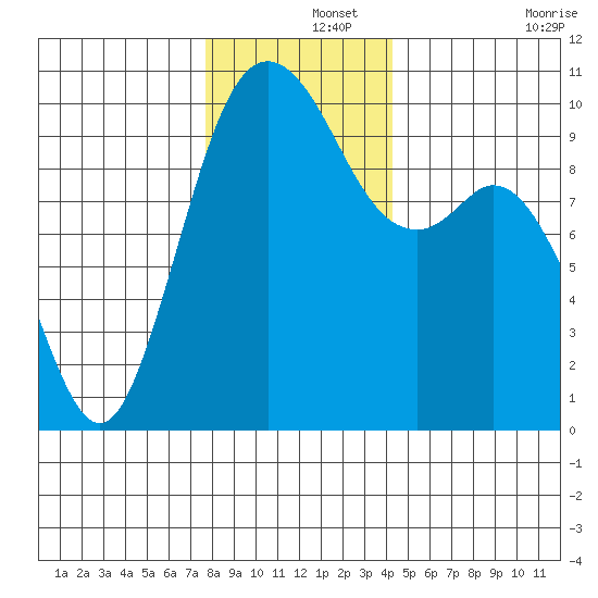 Sneeoosh Beach tide chart for Sunday, December 3, 2023