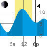 Sneeoosh Beach tide chart for Monday, December 4, 2023