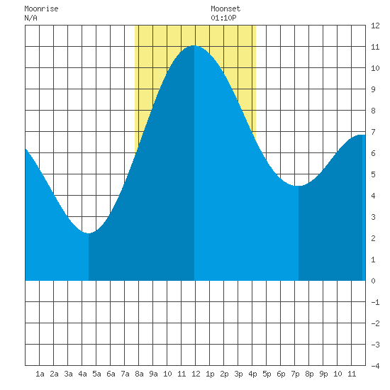 Sneeoosh Beach tide chart for Tuesday, December 5, 2023