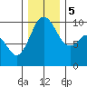 Sneeoosh Beach tide chart for Tuesday, December 5, 2023