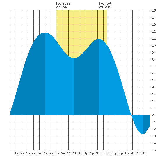 Sneeoosh Beach tide chart for Wednesday, January 10, 2024