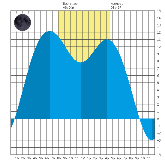 Sneeoosh Beach tide chart for Thursday, January 11, 2024