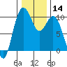 Sneeoosh Beach tide chart for Sunday, January 14, 2024