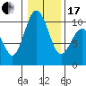 Sneeoosh Beach tide chart for Wednesday, January 17, 2024