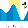 Sneeoosh Beach tide chart for Friday, January 19, 2024