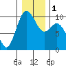 Sneeoosh Beach tide chart for Monday, January 1, 2024