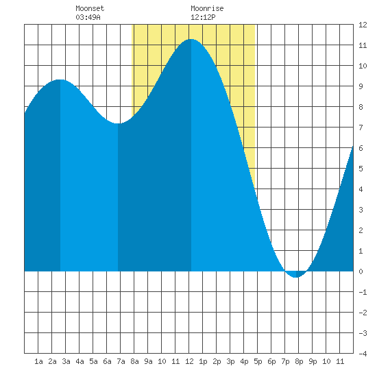 Sneeoosh Beach tide chart for Saturday, January 20, 2024