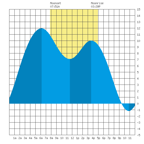 Sneeoosh Beach tide chart for Wednesday, January 24, 2024