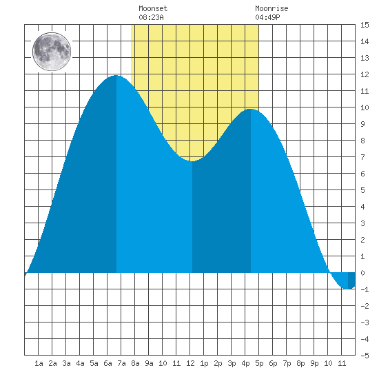 Sneeoosh Beach tide chart for Thursday, January 25, 2024