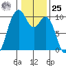 Sneeoosh Beach tide chart for Thursday, January 25, 2024