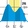 Sneeoosh Beach tide chart for Friday, January 26, 2024