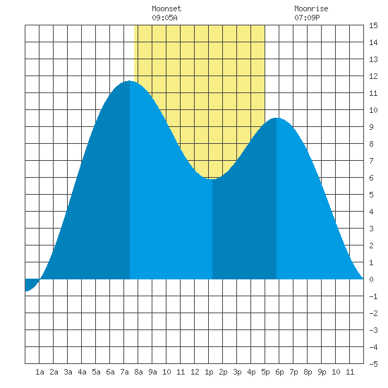 Sneeoosh Beach tide chart for Saturday, January 27, 2024