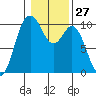 Sneeoosh Beach tide chart for Saturday, January 27, 2024