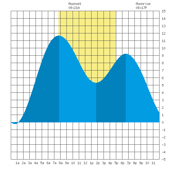 Sneeoosh Beach tide chart for Sunday, January 28, 2024
