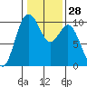 Sneeoosh Beach tide chart for Sunday, January 28, 2024