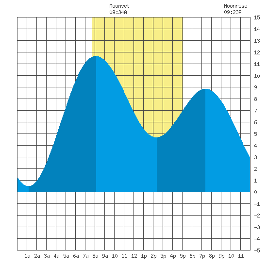 Sneeoosh Beach tide chart for Monday, January 29, 2024