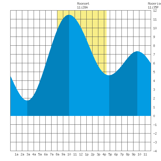 Sneeoosh Beach tide chart for Tuesday, January 2, 2024