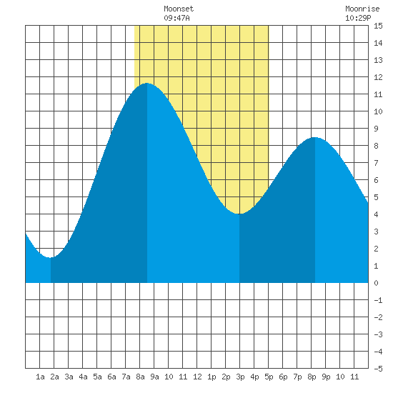 Sneeoosh Beach tide chart for Tuesday, January 30, 2024