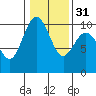 Sneeoosh Beach tide chart for Wednesday, January 31, 2024